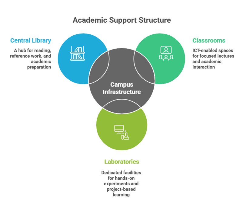 Campus Infrastructure at Kongu Engineering College, Perundurai: Classrooms, Labs and Facilities