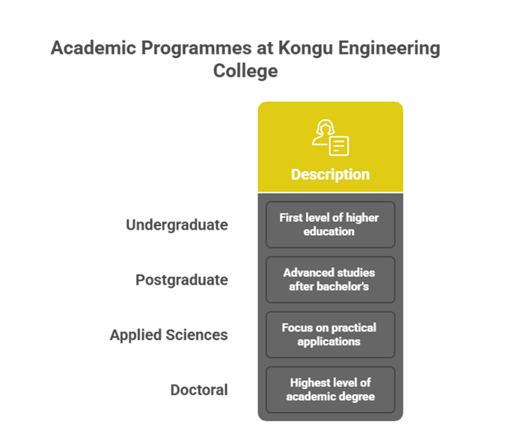 Academic Structure at Kongu Engineering College (Autonomous), Perundurai