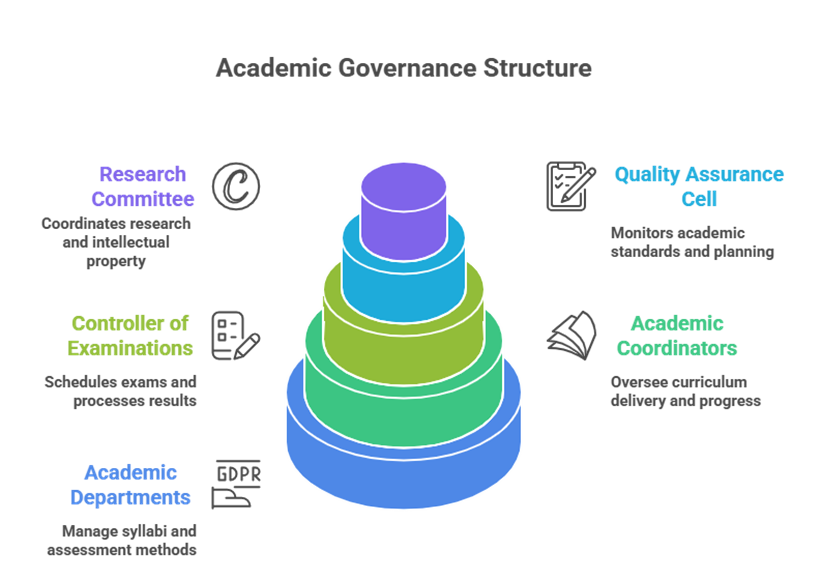 Academic Structure at Kongu Engineering College (Autonomous), Perundurai