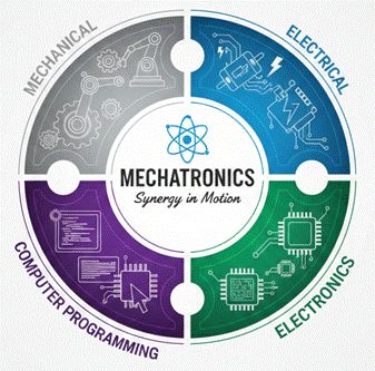 Mechatronics is an exciting and rapidly growing field that blends mechanical, electrical, and computer engineering. At Kongu Engineering College, the Benefits of Choosing Mechatronics are undeniable. This interdisciplinary course allows students to work on cutting-edge technologies, providing them with a unique skill set that is highly valued in today's job market. From robotics to automation, the opportunities are vast. But is Mechatronics the best course for you? In this blog, we'll explore why choosing Mechatronics at Kongu Engineering College could be a game-changer for your career. Whether you're interested in designing robots or improving industrial systems, this course has it all. Let’s take a closer look at the advantages of studying Mechatronics at Kongu Engineering College. 
A Comprehensive Curriculum
One of the key strengths of the Mechatronics Engineering program at Kongu Engineering College is its synergetic curriculum, which seamlessly integrates Mechanical, Electrical, Electronics, and Computer Programming (Information Systems). This interdisciplinary approach equips students with a versatile and industry-relevant skill set.
	Mechanical Engineering: Design, analysis, and development of mechanical systems and mechanisms.
	Electrical Engineering: Power systems, control fundamentals, and industrial automation.
	Electronics Engineering: Sensors, actuators, embedded systems, and electronic control circuits.
	Computer Programming & Information Systems: Programming, data handling, control algorithms, and software–hardware integration.
This holistic and synergistic blend enables students to design, develop, and operate intelligent systems, making them highly suitable for careers in robotics, automation, smart manufacturing, Industry 4.0, and cyber-physical systems.
 
This blend of knowledge ensures that students are equipped to work in industries like robotics, automation, and manufacturing.
Hands-On Learning and Research Opportunities
At Kongu Engineering College, students entering the Mechatronics Engineering department are immediately introduced to an environment where learning goes beyond textbooks. The college’s state-of-the-art labs and research facilities offer the perfect setting for hands-on experiences. For example, students can dive straight into the Robotics Lab, where they not only learn about but also build robots and automated systems from scratch. Here, they can experiment, learn, and grow their problem-solving skills by designing solutions for real-world problems. 
Another exciting part of the Mechatronics program is the focus on Industrial Automation. Students work on actual systems that are used in factories and production lines, gaining insights into the core technologies that keep industries running smoothly. It's in these labs that students get a firsthand look at how automation is changing the manufacturing world.
This emphasis on practical learning is one of the biggest benefits of choosing Mechatronics at Kongu Engineering College. The skills gained through these hands-on experiences not only enhance students' understanding of the subject but also build their confidence, preparing them for successful careers in the rapidly evolving world of Mechatronics.
Key Sectors and Common Job Roles for Mechatronics Engineers
Mechatronics engineers have numerous career opportunities in various sectors like manufacturing automation, automotive (including EVs and ADAS), aerospace, defense, robotics, healthcare (medical devices), semiconductors, logistics, and consumer electronics. In India, the demand for these professionals is rapidly growing, especially with the advancements in industrial automation under Industry 4.0 and the "Make in India" initiative. Tamil Nadu, with its expanding automotive, EV, and manufacturing hubs like Chennai, offers roles in automation and smart manufacturing. Some common job roles for Mechatronics engineers include:
	Automation Engineer
	Robotics Engineer
	Control Systems Engineer
	Systems Engineer
	Project Engineer
	Service Engineer
	Quality Control Engineer
 
For entry-level positions, opportunities like Mechanical Design Engineer and PLC specialists are also widely available across India.
A Strong Support System
The Benefits of Choosing Mechatronics at Kongu Engineering College also include the strong support system that helps students succeed. From experienced faculty to career counseling, Kongu College ensures that every student receives the guidance they need. The faculty members are experts in their fields and provide valuable insights to students, fostering an environment where learning thrives. In addition, the college offers career guidance and counseling to help students make informed career choices, giving them the tools to plan their future effectively. Furthermore, students benefit from the strong alumni network, which offers mentorship and job opportunities, creating a bridge between academic life and the professional world. This support system enhances the overall learning experience, ensuring that students are well-prepared for the challenges ahead. 
Is Mechatronics the Best Course for You?
If you’re interested in robotics, automation, and working with cutting-edge technologies, Mechatronics at Kongu Engineering College might be the perfect fit for you. The benefits of choosing Mechatronics include a comprehensive curriculum, hands-on learning, excellent placement opportunities, and a strong support system. By choosing this course, you’ll gain the skills needed to succeed in one of the most exciting and rapidly-growing fields in engineering.
Choosing Mechatronics at Kongu Engineering College can set you on a successful career path. If you’re ready to take the next step, the Mechatronics Engineering program at Kongu Engineering College offers everything you need to succeed.
Choosing a branch is a big deal. Instead of just reading a brochure, answer these 4 quick questions to see if you have the "Mechatronics DNA."
1. When you see a high-tech drone, what’s the first thing you think about?
    A) "The aerodynamic design and the motors are incredible." (Mechanical Lean)
    B) "I wonder how the circuit boards and sensors stabilize it." (Electronics Lean)
    C) "The code for the autonomous flight path must be complex." (Programming Lean)
    D) "I want to know how all three—the motors, sensors, and code—work together perfectly." (Mechatronics Mindset)
2. How do you prefer to solve a problem?
    A) By physically fixing or building something.
    B) By finding a way to automate a boring task.
    C) By designing a system that thinks for itself.
    D) All of the above. I don't want to be limited to just one tool.
3. Which of these "Future-Tech" areas excites you most?
    A) Self-driving Tesla/EV technology.
    B) Rbotic-assisted surgery in healthcare.
    C) Smart "Lights-out" factories (Industry 4.0).
    D) I can’t choose—they all fascinate me!
4. What kind of "Career Superpower" do you want?
    A) Deep expertise in one specific niche.
    B) The ability to manage a team and understand every technical detail.
    C) The versatility to work in Aerospace one year and Medical Devices the next.
The Results
    Mostly A’s/B’s: You have a strong foundation! You might enjoy traditional engineering, but Mechatronics will push you to expand those boundaries.
    Mostly C’s/D’s: You are a Mechatronics Engineer in the making! You have a "systems-thinking" brain. You aren't satisfied with just knowing how a machine moves; you want to be the one who gives it a brain and a nervous system.
If you want to be the person who designs the "brain" (software), the "nervous system" (electronics), and the "body" (mechanical) of a machine, Mechatronics at KEC is your perfect launchpad.
Want to be a part of the future of engineering? Choose Mechatronics at Kongu Engineering College now! @ https://kongu.ac.in/mts
