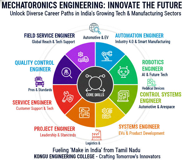 Mechatronics is an exciting and rapidly growing field that blends mechanical, electrical, and computer engineering. At Kongu Engineering College, the Benefits of Choosing Mechatronics are undeniable. This interdisciplinary course allows students to work on cutting-edge technologies, providing them with a unique skill set that is highly valued in today's job market. From robotics to automation, the opportunities are vast. But is Mechatronics the best course for you? In this blog, we'll explore why choosing Mechatronics at Kongu Engineering College could be a game-changer for your career. Whether you're interested in designing robots or improving industrial systems, this course has it all. Let’s take a closer look at the advantages of studying Mechatronics at Kongu Engineering College. 
A Comprehensive Curriculum
One of the key strengths of the Mechatronics Engineering program at Kongu Engineering College is its synergetic curriculum, which seamlessly integrates Mechanical, Electrical, Electronics, and Computer Programming (Information Systems). This interdisciplinary approach equips students with a versatile and industry-relevant skill set.
	Mechanical Engineering: Design, analysis, and development of mechanical systems and mechanisms.
	Electrical Engineering: Power systems, control fundamentals, and industrial automation.
	Electronics Engineering: Sensors, actuators, embedded systems, and electronic control circuits.
	Computer Programming & Information Systems: Programming, data handling, control algorithms, and software–hardware integration.
This holistic and synergistic blend enables students to design, develop, and operate intelligent systems, making them highly suitable for careers in robotics, automation, smart manufacturing, Industry 4.0, and cyber-physical systems.
 
This blend of knowledge ensures that students are equipped to work in industries like robotics, automation, and manufacturing.
Hands-On Learning and Research Opportunities
At Kongu Engineering College, students entering the Mechatronics Engineering department are immediately introduced to an environment where learning goes beyond textbooks. The college’s state-of-the-art labs and research facilities offer the perfect setting for hands-on experiences. For example, students can dive straight into the Robotics Lab, where they not only learn about but also build robots and automated systems from scratch. Here, they can experiment, learn, and grow their problem-solving skills by designing solutions for real-world problems. 
Another exciting part of the Mechatronics program is the focus on Industrial Automation. Students work on actual systems that are used in factories and production lines, gaining insights into the core technologies that keep industries running smoothly. It's in these labs that students get a firsthand look at how automation is changing the manufacturing world.
This emphasis on practical learning is one of the biggest benefits of choosing Mechatronics at Kongu Engineering College. The skills gained through these hands-on experiences not only enhance students' understanding of the subject but also build their confidence, preparing them for successful careers in the rapidly evolving world of Mechatronics.
Key Sectors and Common Job Roles for Mechatronics Engineers
Mechatronics engineers have numerous career opportunities in various sectors like manufacturing automation, automotive (including EVs and ADAS), aerospace, defense, robotics, healthcare (medical devices), semiconductors, logistics, and consumer electronics. In India, the demand for these professionals is rapidly growing, especially with the advancements in industrial automation under Industry 4.0 and the "Make in India" initiative. Tamil Nadu, with its expanding automotive, EV, and manufacturing hubs like Chennai, offers roles in automation and smart manufacturing. Some common job roles for Mechatronics engineers include:
	Automation Engineer
	Robotics Engineer
	Control Systems Engineer
	Systems Engineer
	Project Engineer
	Service Engineer
	Quality Control Engineer
 
For entry-level positions, opportunities like Mechanical Design Engineer and PLC specialists are also widely available across India.
A Strong Support System
The Benefits of Choosing Mechatronics at Kongu Engineering College also include the strong support system that helps students succeed. From experienced faculty to career counseling, Kongu College ensures that every student receives the guidance they need. The faculty members are experts in their fields and provide valuable insights to students, fostering an environment where learning thrives. In addition, the college offers career guidance and counseling to help students make informed career choices, giving them the tools to plan their future effectively. Furthermore, students benefit from the strong alumni network, which offers mentorship and job opportunities, creating a bridge between academic life and the professional world. This support system enhances the overall learning experience, ensuring that students are well-prepared for the challenges ahead. 
Is Mechatronics the Best Course for You?
If you’re interested in robotics, automation, and working with cutting-edge technologies, Mechatronics at Kongu Engineering College might be the perfect fit for you. The benefits of choosing Mechatronics include a comprehensive curriculum, hands-on learning, excellent placement opportunities, and a strong support system. By choosing this course, you’ll gain the skills needed to succeed in one of the most exciting and rapidly-growing fields in engineering.
Choosing Mechatronics at Kongu Engineering College can set you on a successful career path. If you’re ready to take the next step, the Mechatronics Engineering program at Kongu Engineering College offers everything you need to succeed.
Choosing a branch is a big deal. Instead of just reading a brochure, answer these 4 quick questions to see if you have the "Mechatronics DNA."
1. When you see a high-tech drone, what’s the first thing you think about?
    A) "The aerodynamic design and the motors are incredible." (Mechanical Lean)
    B) "I wonder how the circuit boards and sensors stabilize it." (Electronics Lean)
    C) "The code for the autonomous flight path must be complex." (Programming Lean)
    D) "I want to know how all three—the motors, sensors, and code—work together perfectly." (Mechatronics Mindset)
2. How do you prefer to solve a problem?
    A) By physically fixing or building something.
    B) By finding a way to automate a boring task.
    C) By designing a system that thinks for itself.
    D) All of the above. I don't want to be limited to just one tool.
3. Which of these "Future-Tech" areas excites you most?
    A) Self-driving Tesla/EV technology.
    B) Rbotic-assisted surgery in healthcare.
    C) Smart "Lights-out" factories (Industry 4.0).
    D) I can’t choose—they all fascinate me!
4. What kind of "Career Superpower" do you want?
    A) Deep expertise in one specific niche.
    B) The ability to manage a team and understand every technical detail.
    C) The versatility to work in Aerospace one year and Medical Devices the next.
The Results
    Mostly A’s/B’s: You have a strong foundation! You might enjoy traditional engineering, but Mechatronics will push you to expand those boundaries.
    Mostly C’s/D’s: You are a Mechatronics Engineer in the making! You have a "systems-thinking" brain. You aren't satisfied with just knowing how a machine moves; you want to be the one who gives it a brain and a nervous system.
If you want to be the person who designs the "brain" (software), the "nervous system" (electronics), and the "body" (mechanical) of a machine, Mechatronics at KEC is your perfect launchpad.
Want to be a part of the future of engineering? Choose Mechatronics at Kongu Engineering College now! @ https://kongu.ac.in/mts
