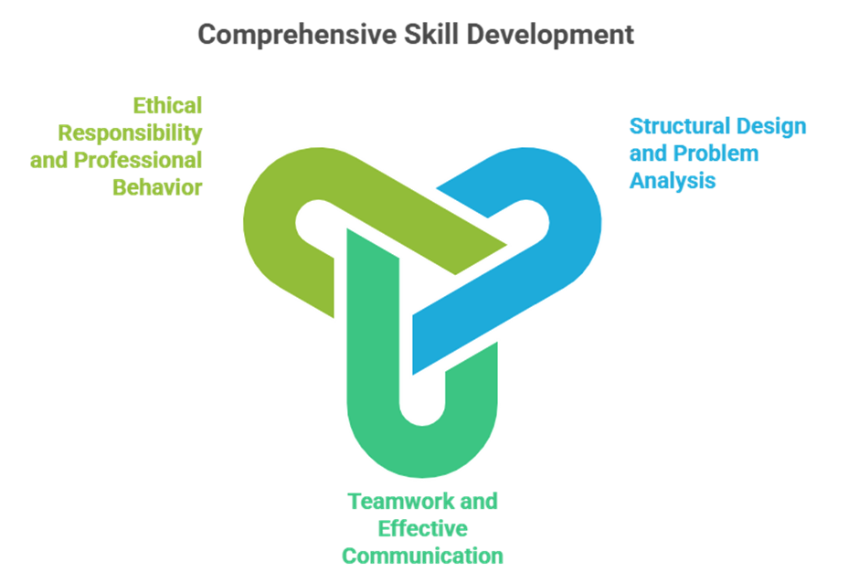 B.E Civil Engineering at Kongu Engineering College: Curriculum, Skills, and Career Pathways