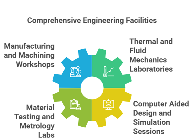B.E Mechanical Engineering program at Kongu Engineering College: Industry Oriented Learning and Career Scope