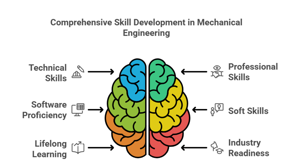 B.E Mechanical Engineering program at Kongu Engineering College: Industry Oriented Learning and Career Scope