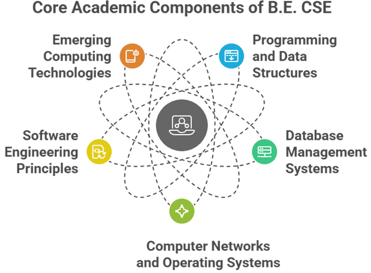 B.E. CSE at Kongu Engineering College: scope of computer science and engineering studies
