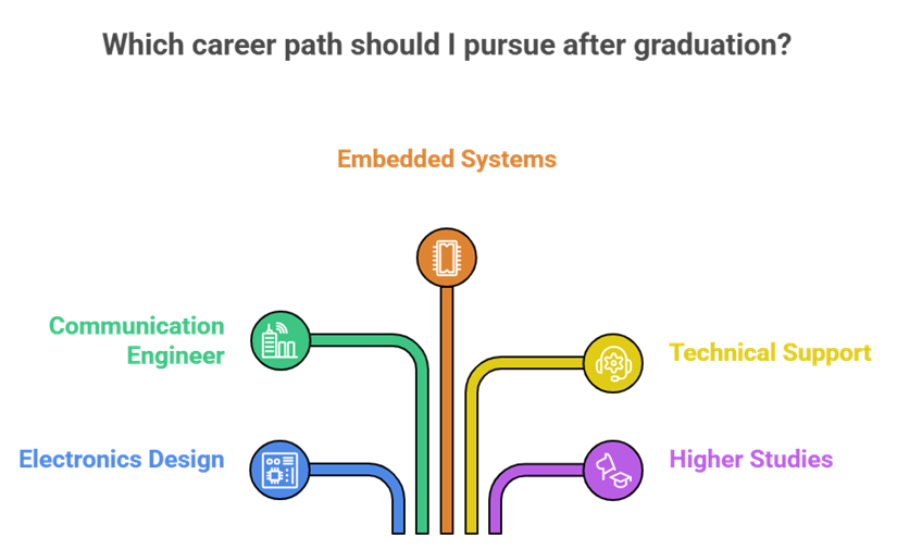 ECE course at Kongu Engineering College: academic structure, skill development, and career scope