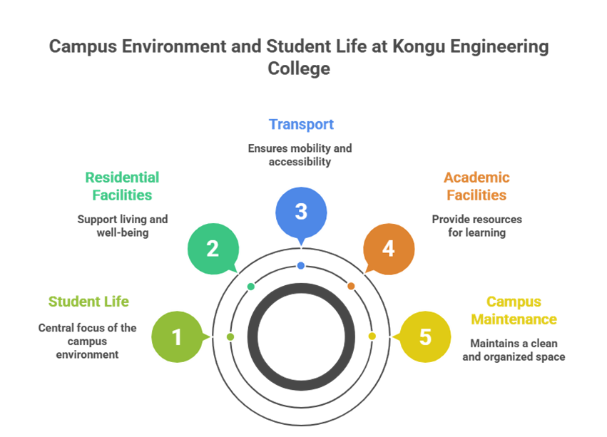 Campus Environment and Student Life at Kongu Engineering College, Perundurai