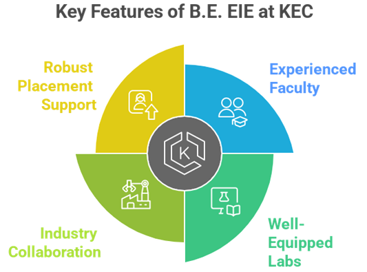 B.E EIE at Kongu Engineering College: Your Gateway to a Career in Electronics and Instrumentation