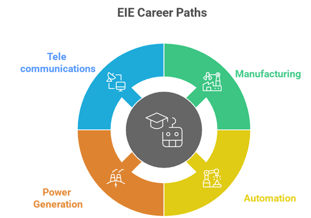 B.E EIE at Kongu Engineering College: Your Gateway to a Career in Electronics and Instrumentation