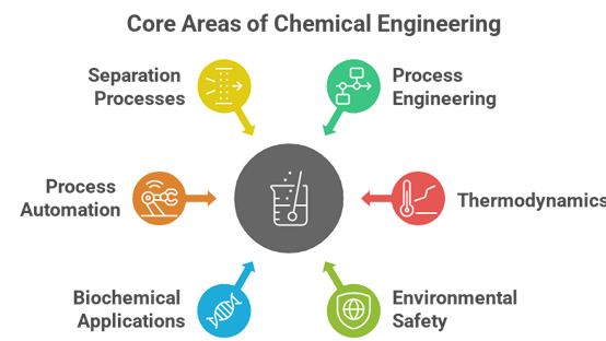 Chemical Engineering at Kongu: Where Sustainable Innovation Meets Industrial Reality