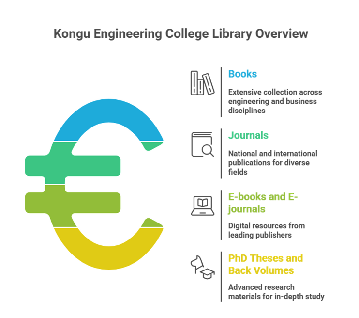 Kongu Engineering College Library: A Hub for Knowledge, Innovation, and Student Success