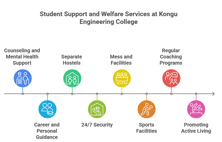 Comprehensive Student Support and Welfare at Kongu Engineering College, Autonomous Perundurai