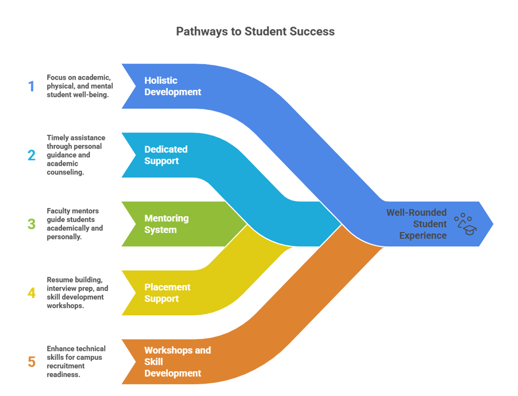 Comprehensive Student Support and Welfare at Kongu Engineering College, Autonomous Perundurai
