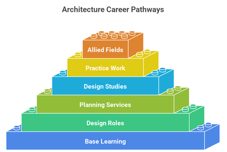 Why B.Arch Is the Best Course Out of All for Students Who Love Both Art and Science ?