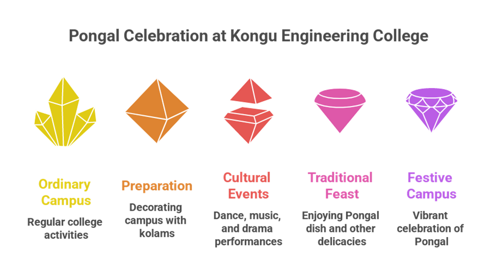 Pongal Celebrations in Colleges: A Look at the Festivities at Kongu Engineering College