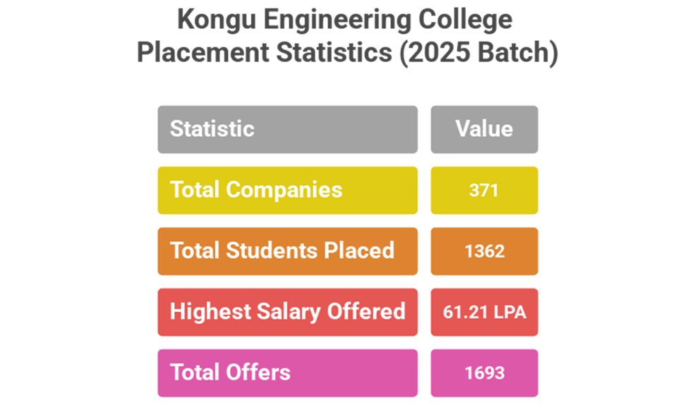 Why Kongu Engineering College Stands Out Among the Highest Placement Colleges in Erode