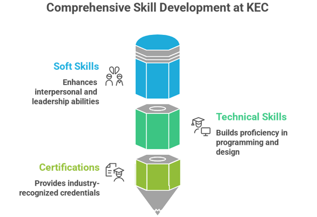 Why Kongu Engineering College Stands Out Among the Highest Placement Colleges in Erode