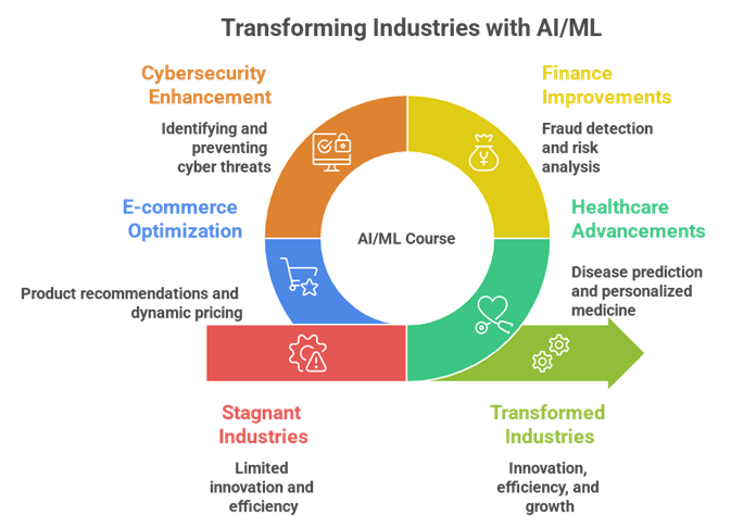 Benefits of AIML Course: Kongu Leads the Path to AI Mastery