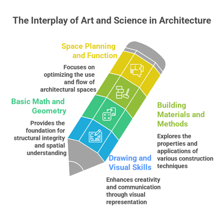 Why B.Arch Is the Best Course Out of All for Students Who Love Both Art and Science ?