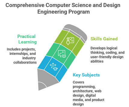 Top Computer Science and Design Engineering Colleges in Erode: Why Kongu Leads