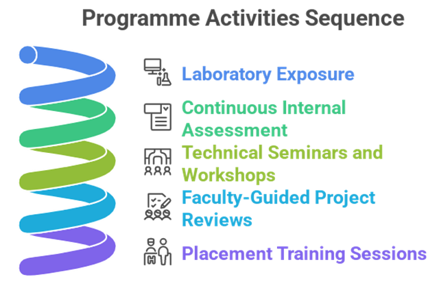 Top-Ranked M.E. VLSI Design Colleges in Erode: Inside Kongu’s Advanced Program