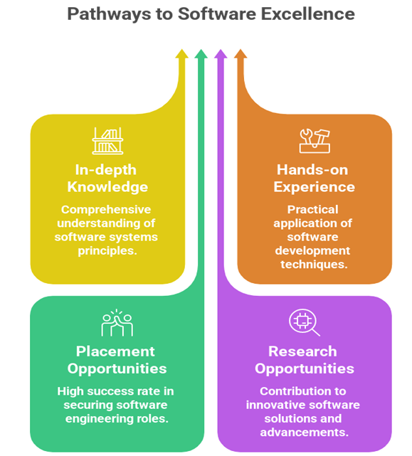 Unlock Career Opportunities: Benefits of Doing Master’s in Software Systems at Kongu