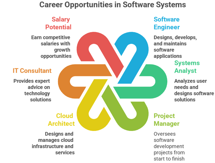Unlock Career Opportunities: Benefits of Doing Master’s in Software Systems at Kongu