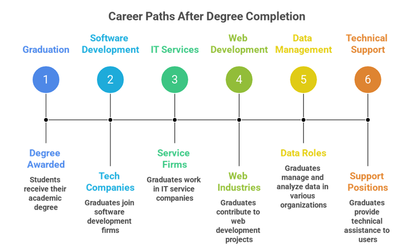 Best Colleges for B.Sc Software Systems in Erode – Why Students Prefer Kongu