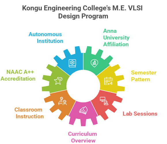 Top-Ranked M.E. VLSI Design Colleges in Erode: Inside Kongu’s Advanced Program