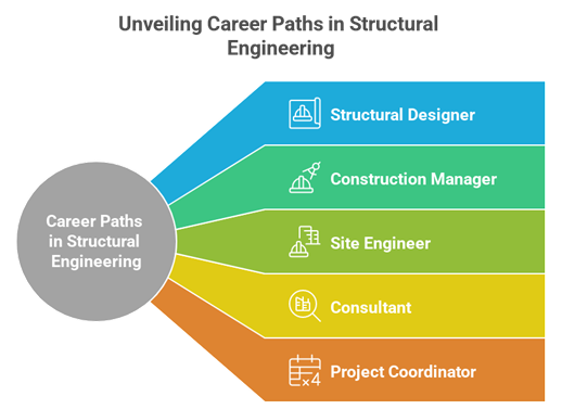 What is Structural Engineering? : Postgraduate Excellence in Structural Engineering at Kongu