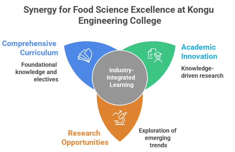 Discovering the Best Colleges in Erode for PG in Food Technology, Featuring Kongu Engineering College