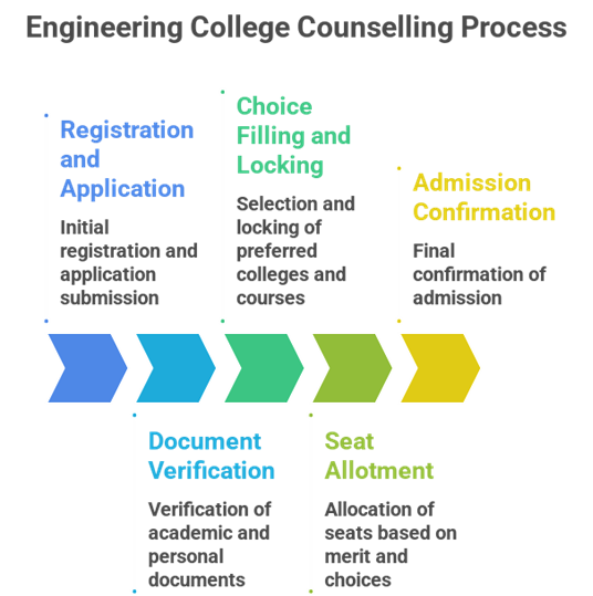Councelling Process for Engineering Colleges: Step-by-Step Guide Featuring Kongu Engineering College