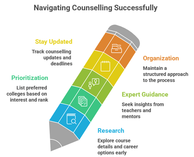 Admission Difficulties in Counselling: Common Challenges Students Face and How to Overcome Them?