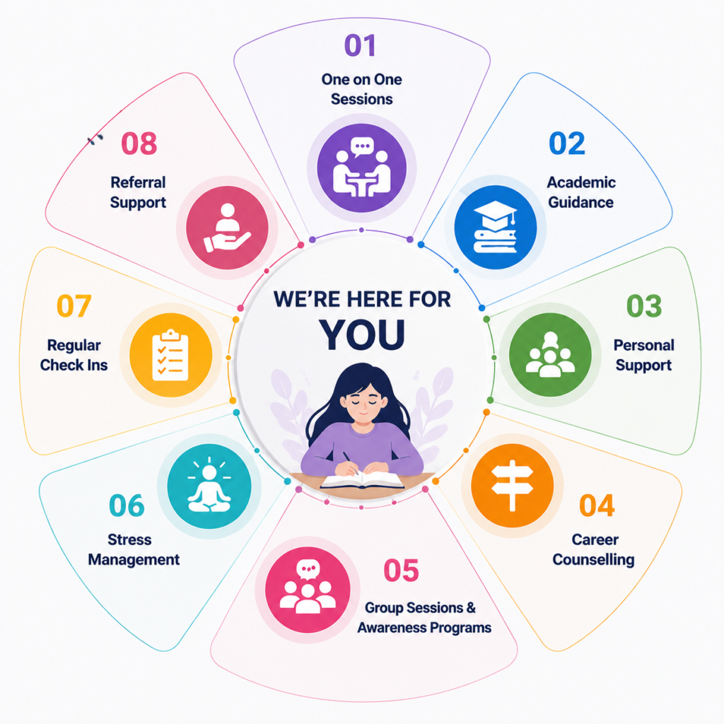 Core Services of Student Counselling Cell in college