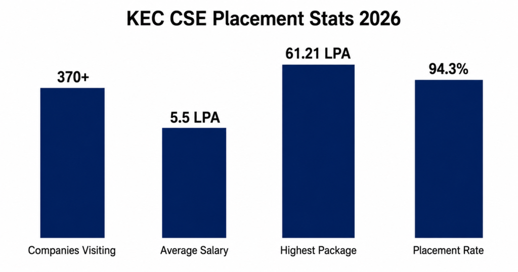 Best College for CSE in Tamil Nadu-Placement Stats