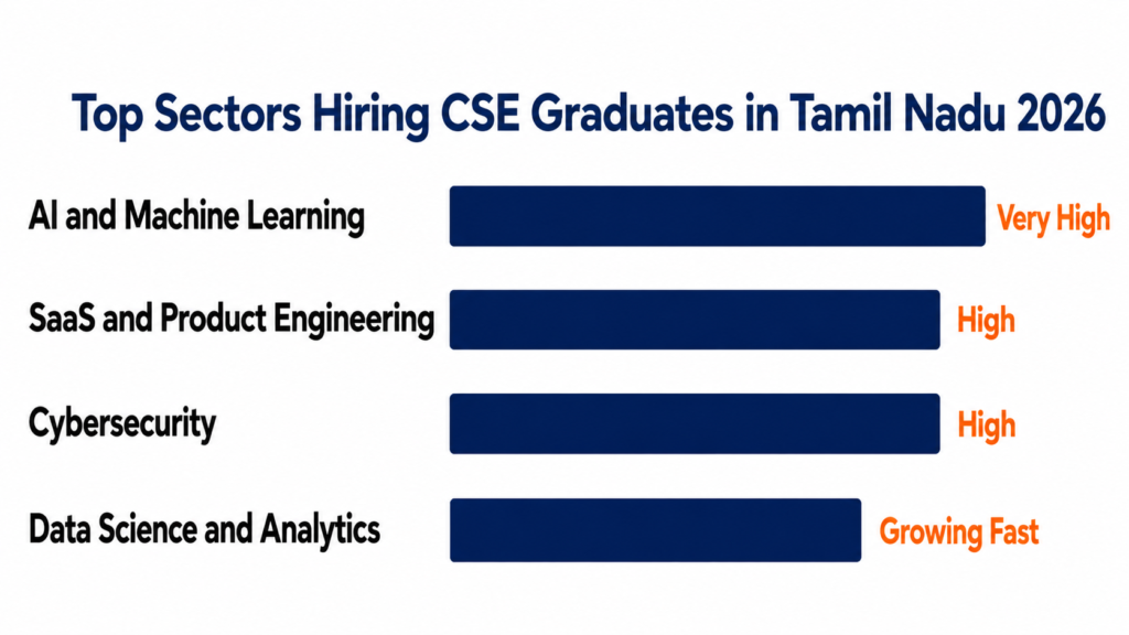 Future Scope of CSE in Tamil Nadu-Hiring Sector
