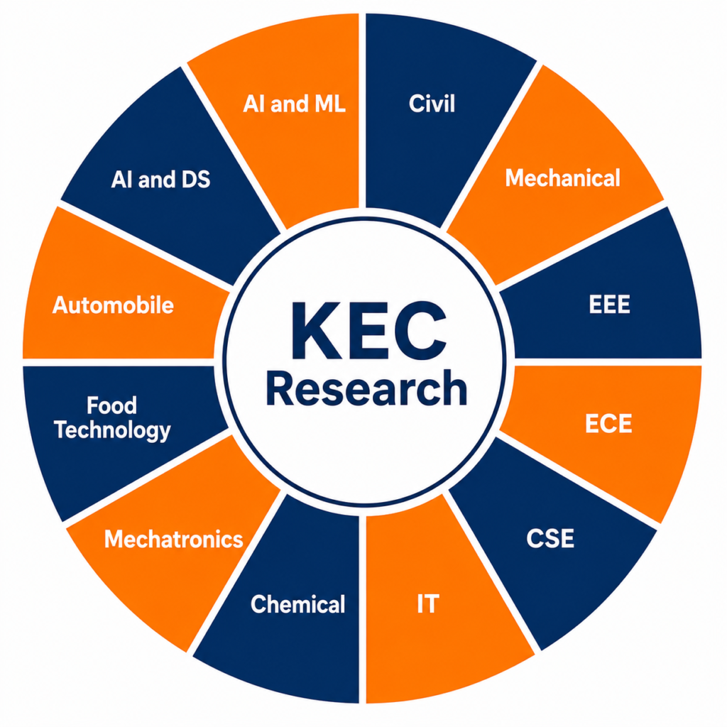 Top Research Based College in Tamil Nadu-KEC Research