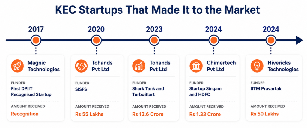 Top Research Based College in Tamil Nadu-KEC Startups
