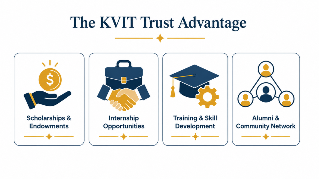 Fees and Scholarships in Engineering College-KVIT Trust